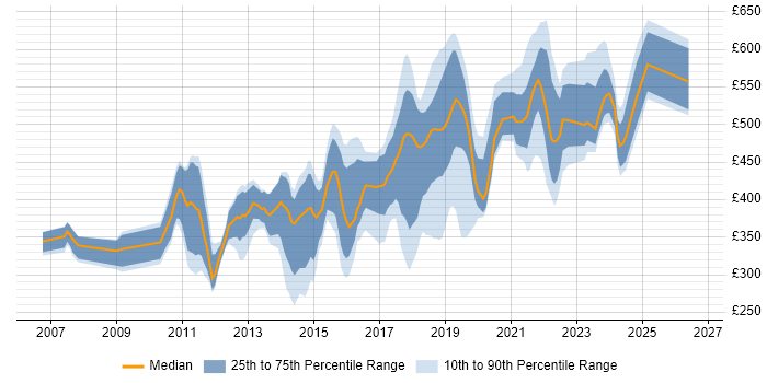 Contractor daily rate distribution trend for jobs in Reigate citing Finance