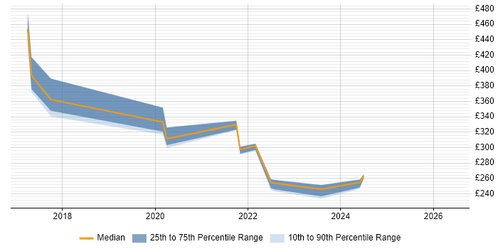 Contractor daily rate distribution trend for jobs in Reigate citing Financial Institution