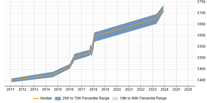 Contractor daily rate distribution trend for Financial Services Project Manager job vacancies in Reigate