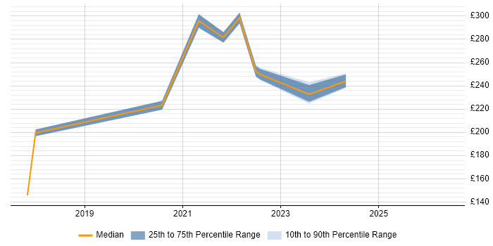 Contractor daily rate distribution trend for jobs in Reigate citing Fortinet