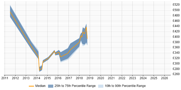 Contractor daily rate distribution trend for jobs in Reigate citing HP Quality Center