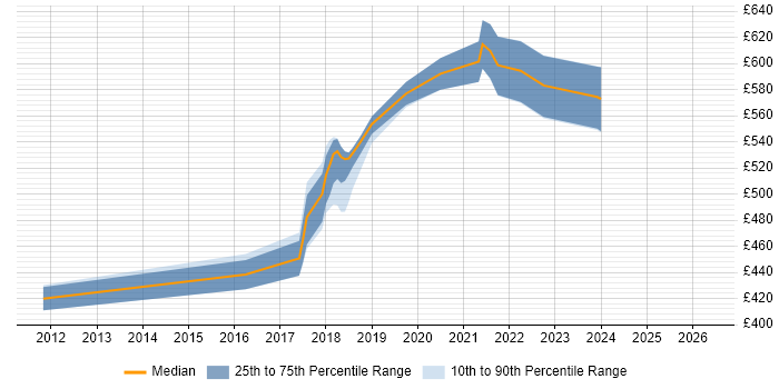 Contractor daily rate distribution trend for jobs in Reigate citing Influencing Skills