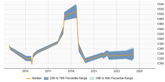 Contractor daily rate distribution trend for jobs in Reigate citing Infrastructure Engineering