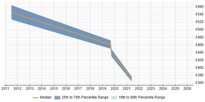 Contractor daily rate distribution trend for jobs in Reigate citing Integration Testing