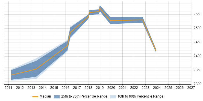 Contractor daily rate distribution trend for IT Project Manager job vacancies in Reigate