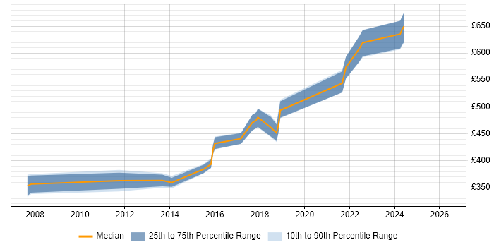 Contractor daily rate distribution trend for Java Developer job vacancies in Reigate