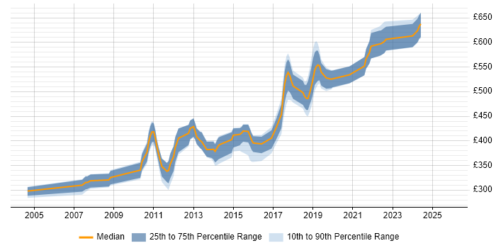 Contractor daily rate distribution trend for jobs in Reigate citing Java