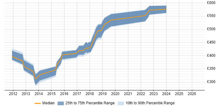 Contractor daily rate distribution trend for jobs in Reigate citing jQuery