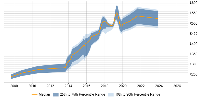 Contractor daily rate distribution trend for jobs in Reigate citing Linux