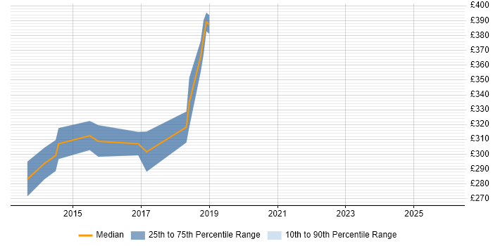 Contractor daily rate distribution trend for Manual Tester job vacancies in Reigate