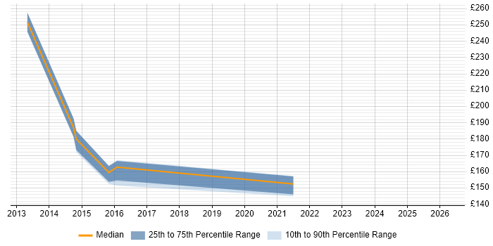 Contractor daily rate distribution trend for jobs in Reigate citing Manufacturing