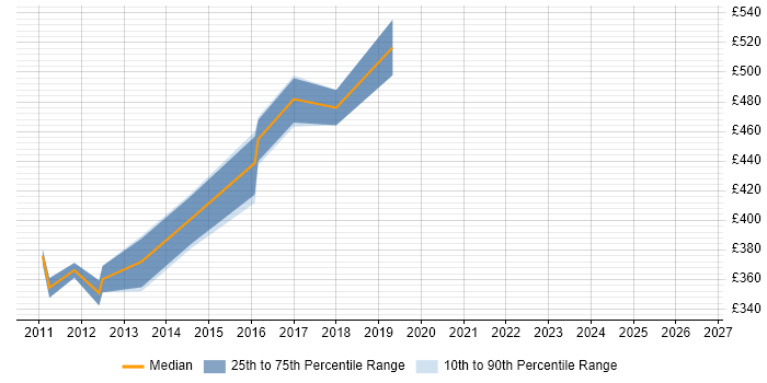 Contractor daily rate distribution trend for jobs in Reigate citing Matrix Management