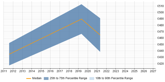 Contractor daily rate distribution trend for jobs in Reigate citing Matrix Organization