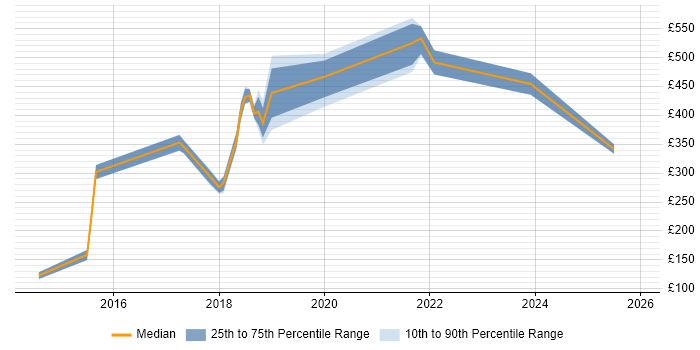 Contractor daily rate distribution trend for jobs in Reigate citing Microsoft 365