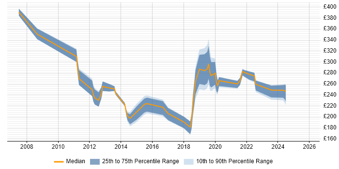 Contractor daily rate distribution trend for jobs in Reigate citing Microsoft Exchange