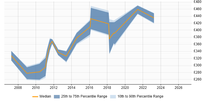 Contractor daily rate distribution trend for jobs in Reigate citing Microsoft Project