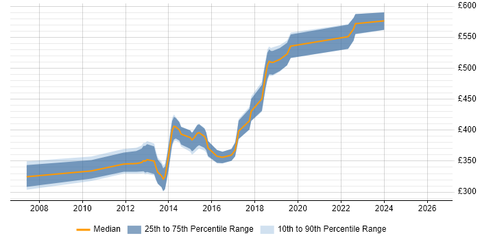 Contractor daily rate distribution trend for jobs in Reigate citing MVC