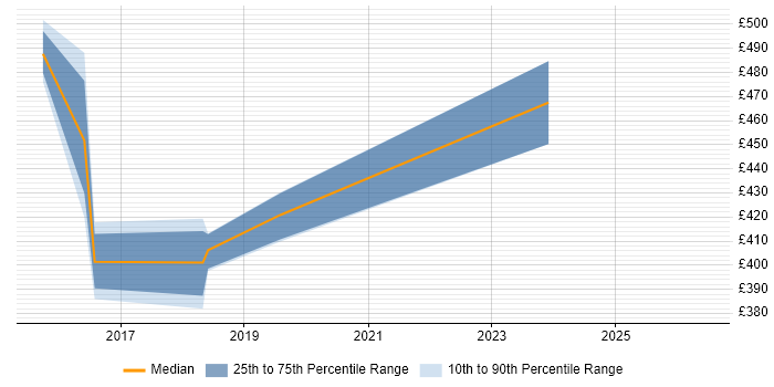Contractor daily rate distribution trend for jobs in Reigate citing Network Security