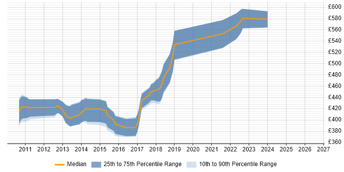 Contractor daily rate distribution trend for jobs in Reigate citing NHibernate