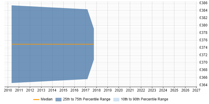 Contractor daily rate distribution trend for jobs in Reigate citing NUnit