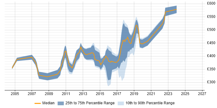 Contractor daily rate distribution trend for jobs in Reigate citing Oracle