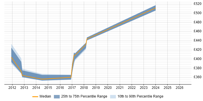 Contractor daily rate distribution trend for jobs in Reigate citing Pair Programming