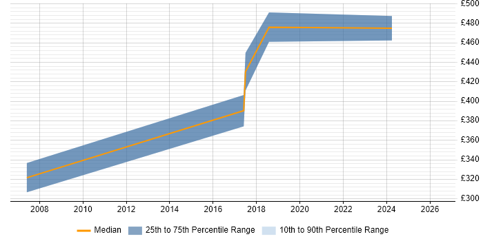 Contractor daily rate distribution trend for jobs in Reigate citing Performance Management
