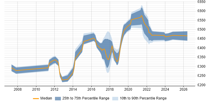 Contractor daily rate distribution trend for jobs in Reigate citing Problem-Solving