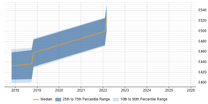Contractor daily rate distribution trend for Product Owner job vacancies in Reigate