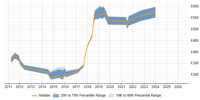 Contractor daily rate distribution trend for jobs in Reigate citing Programme Management
