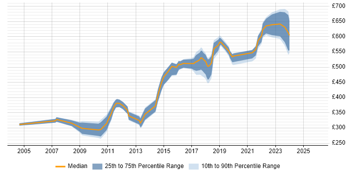 Contractor daily rate distribution trend for Project Manager job vacancies in Reigate