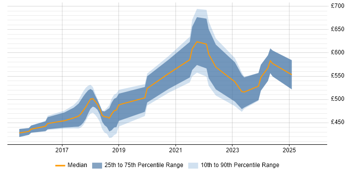 Contractor daily rate distribution trend for jobs in Reigate citing Python
