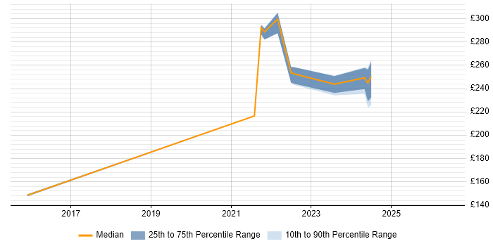 Contractor daily rate distribution trend for jobs in Reigate citing Qualys