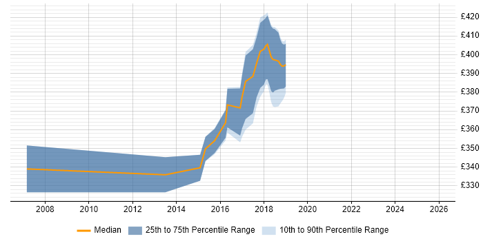 Contractor daily rate distribution trend for jobs in Reigate citing Regression Testing