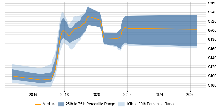Contractor daily rate distribution trend for jobs in Reigate citing Requirements Gathering