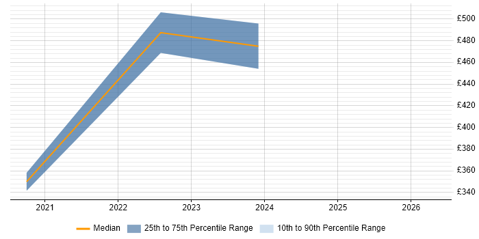 Contractor daily rate distribution trend for jobs in Reigate citing Runbook