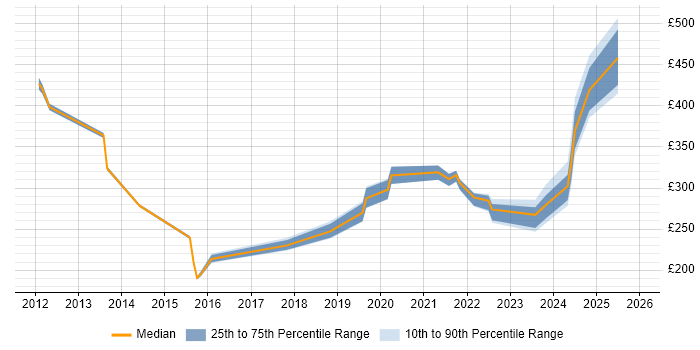Contractor daily rate distribution trend for jobs in Reigate citing SCCM