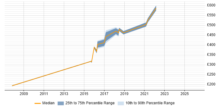 Contractor daily rate distribution trend for Senior Analyst job vacancies in Reigate
