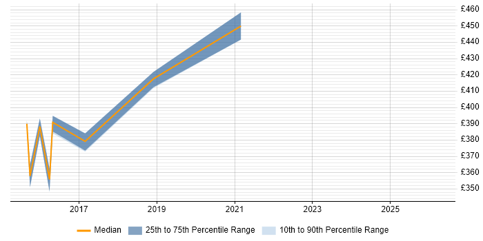 Contractor daily rate distribution trend for Senior Test Analyst job vacancies in Reigate