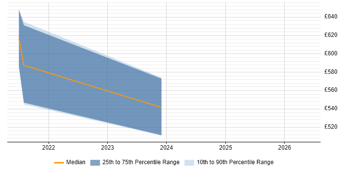 Contractor daily rate distribution trend for jobs in Reigate citing SIEM