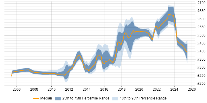 Contractor daily rate distribution trend for jobs in Reigate citing Social Skills