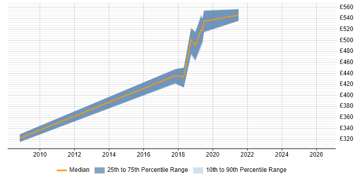 Contractor daily rate distribution trend for Software Developer job vacancies in Reigate