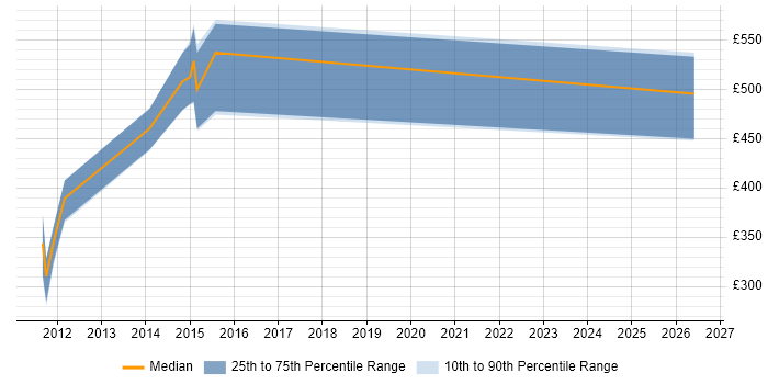 Contractor daily rate distribution trend for jobs in Reigate citing Solvency II