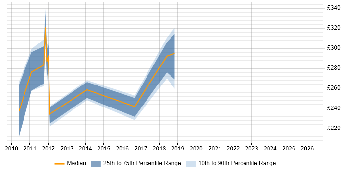 Contractor daily rate distribution trend for jobs in Reigate citing Spreadsheet
