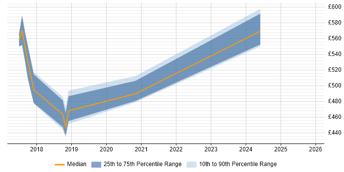 Contractor daily rate distribution trend for jobs in Reigate citing Spring Boot