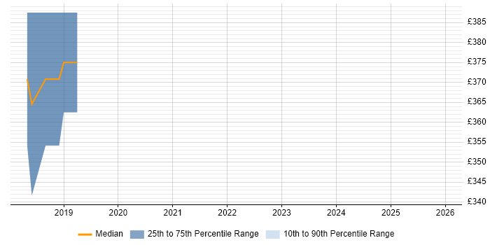 Contractor daily rate distribution trend for jobs in Reigate citing SQL Server Management Studio (SSMS)