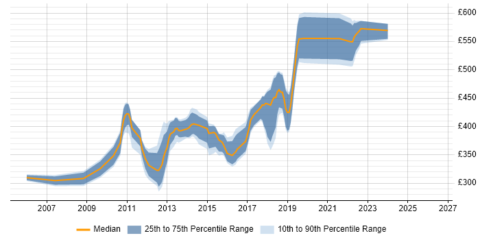 Contractor daily rate distribution trend for jobs in Reigate citing SQL Server
