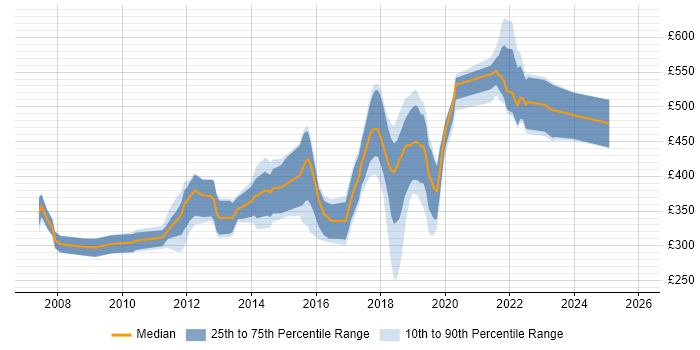 Contractor daily rate distribution trend for jobs in Reigate citing SQL