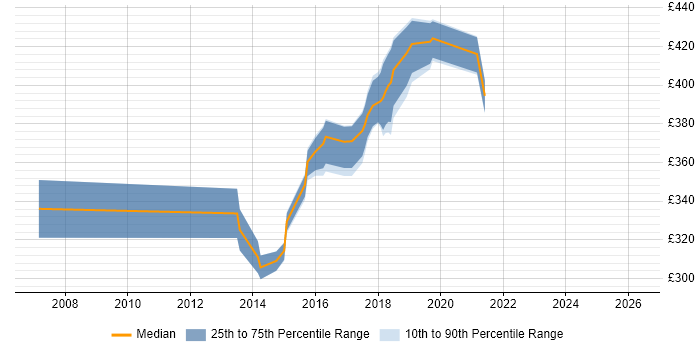 Contractor daily rate distribution trend for Test Analyst job vacancies in Reigate