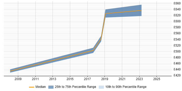Contractor daily rate distribution trend for Test Leader job vacancies in Reigate